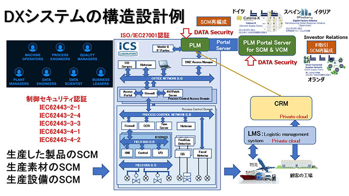 Gaia X Iec認証制度 サプライチェーン再編成 21年 Vecサロン Vec Virtual Engineering Community